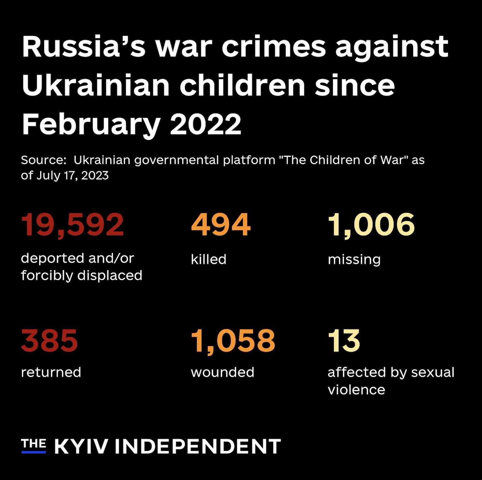 Crimes against kids stats