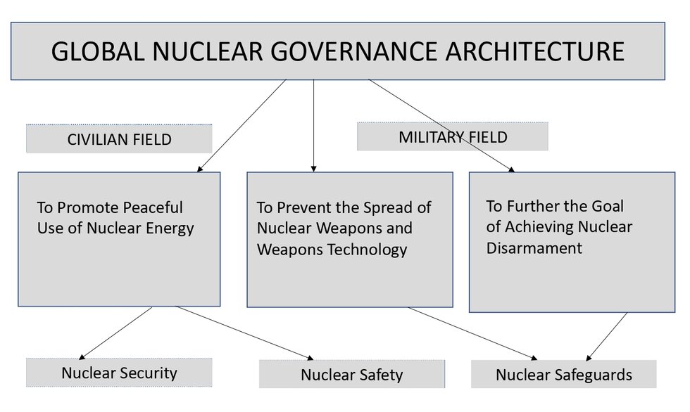 A scheme of the existing global nuclear security architecture